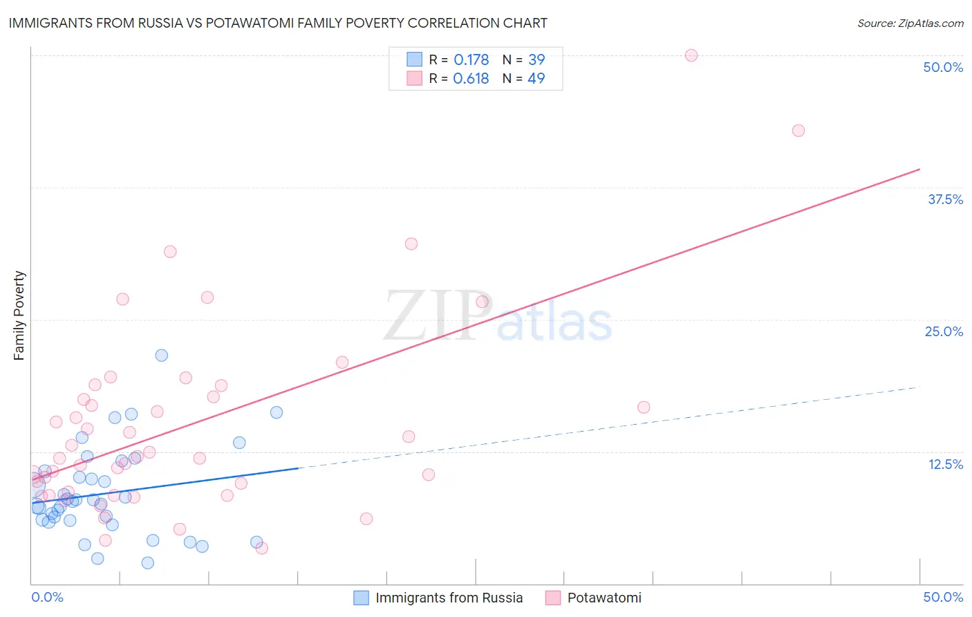 Immigrants from Russia vs Potawatomi Family Poverty