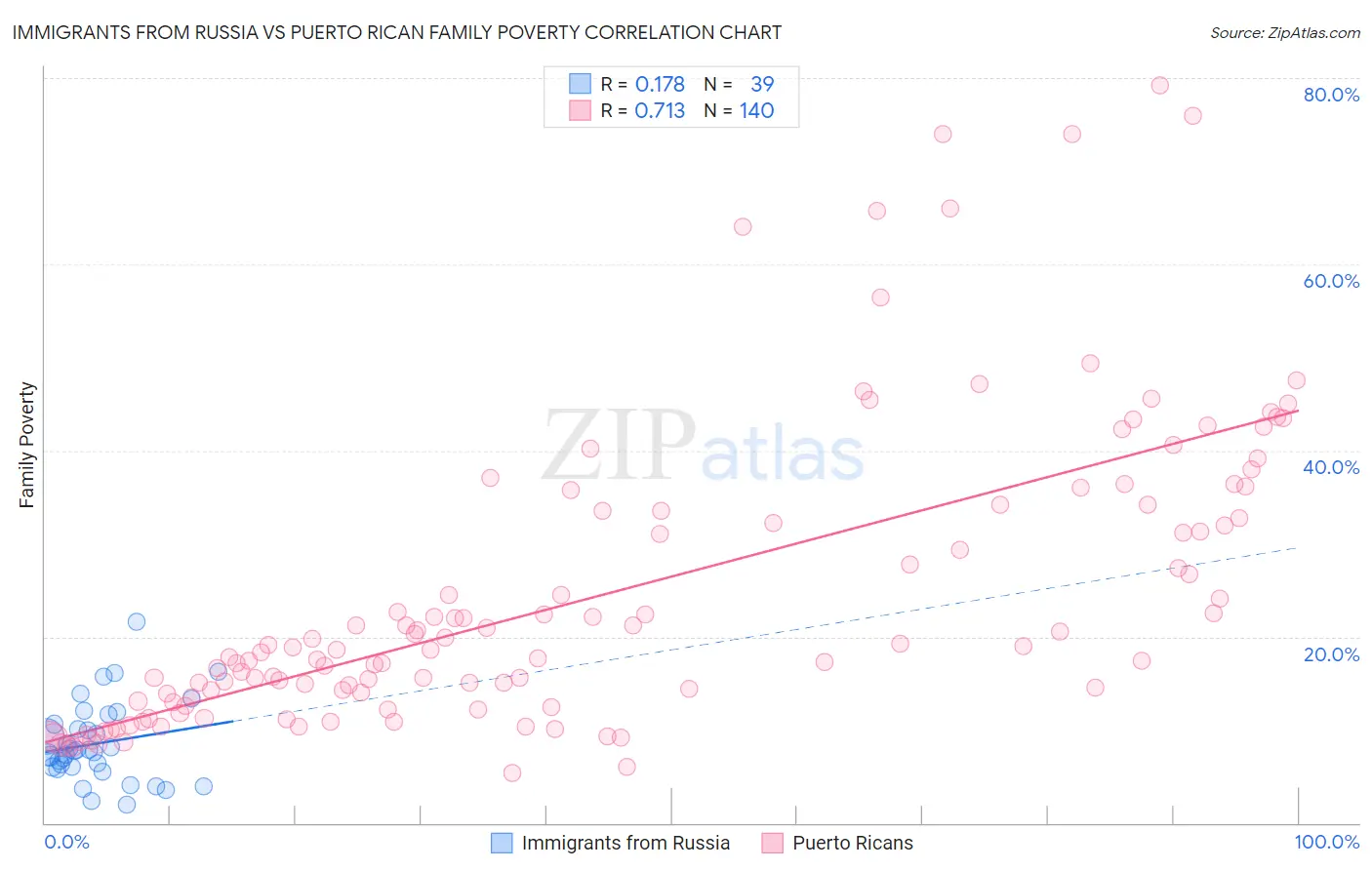 Immigrants from Russia vs Puerto Rican Family Poverty