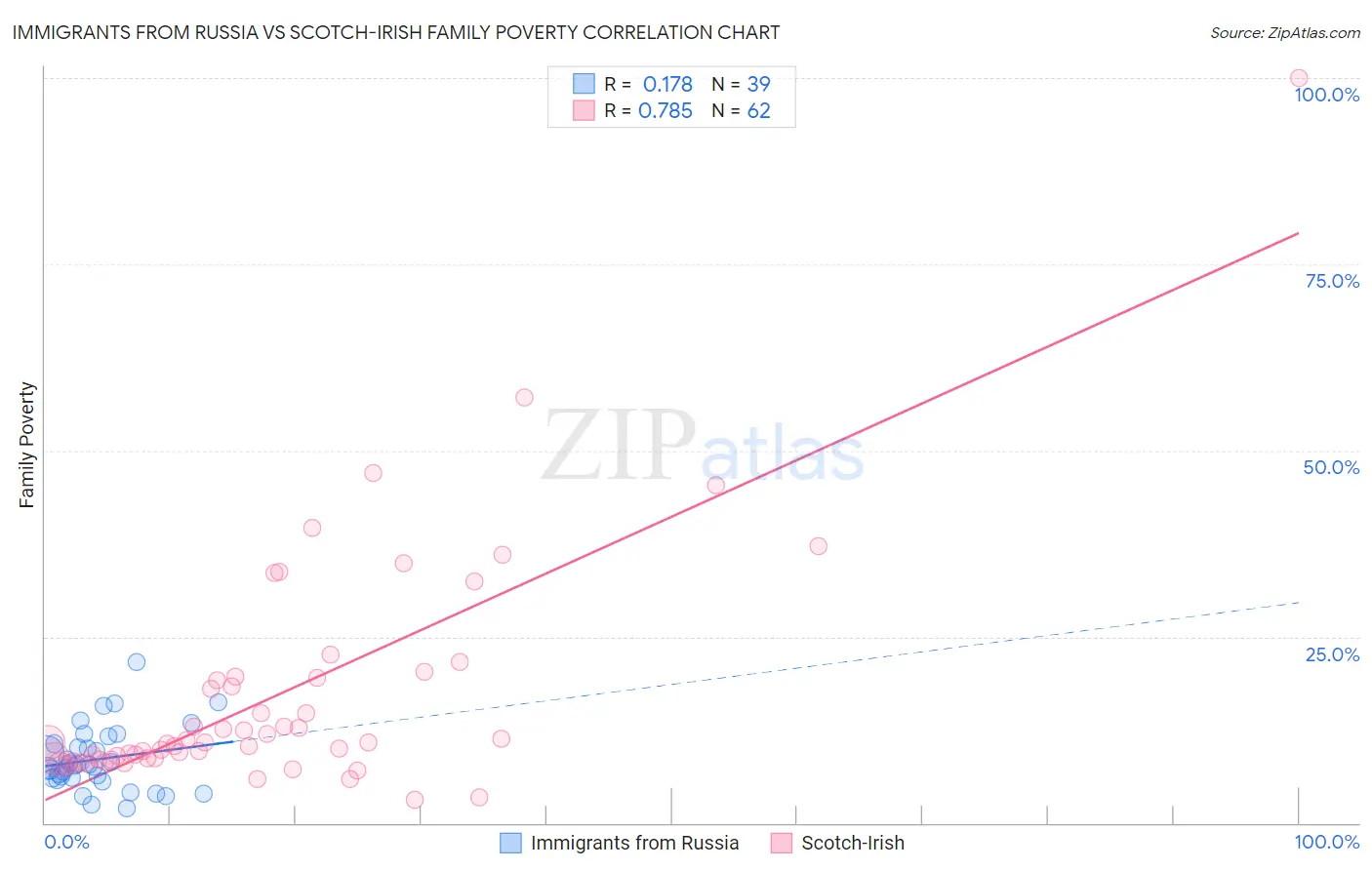 Immigrants from Russia vs Scotch-Irish Family Poverty