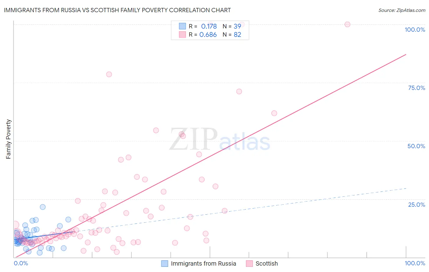 Immigrants from Russia vs Scottish Family Poverty