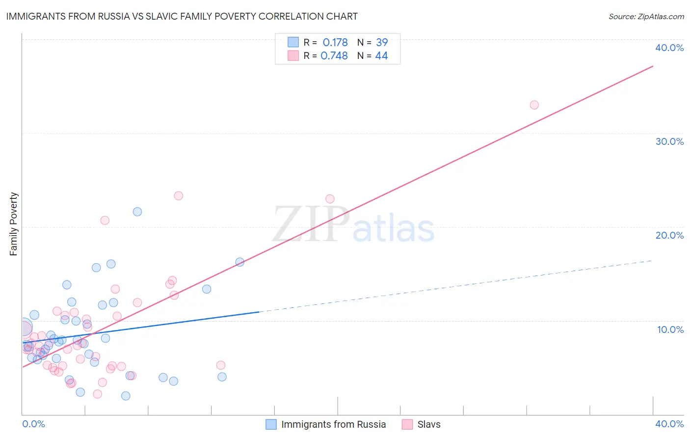 Immigrants from Russia vs Slavic Family Poverty