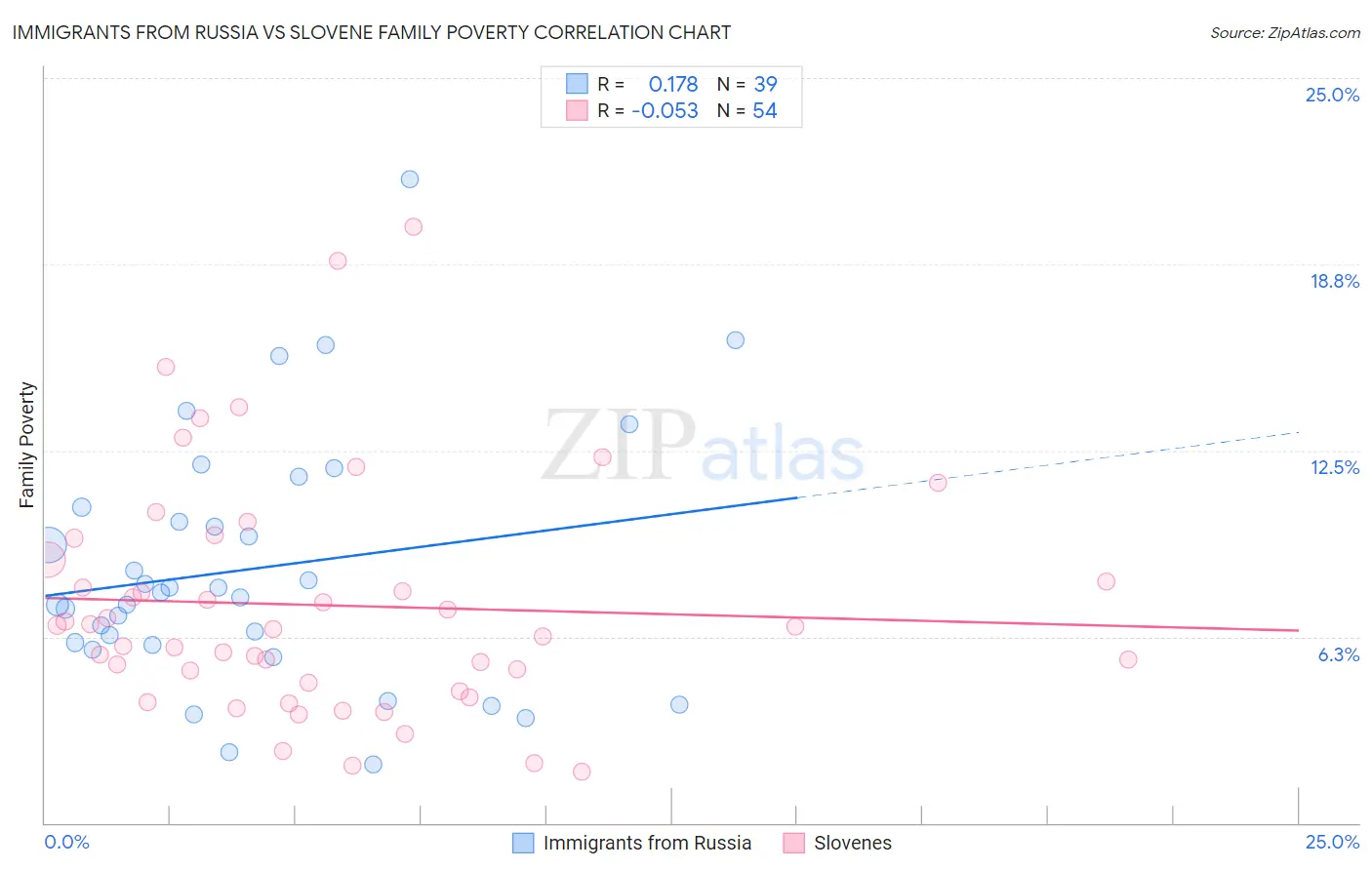 Immigrants from Russia vs Slovene Family Poverty