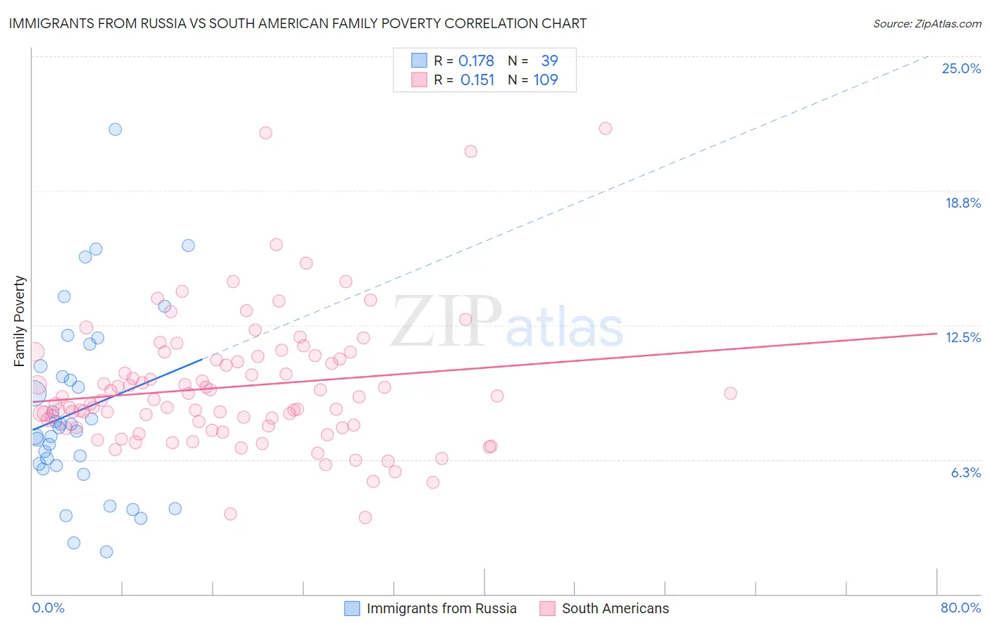 Immigrants from Russia vs South American Family Poverty