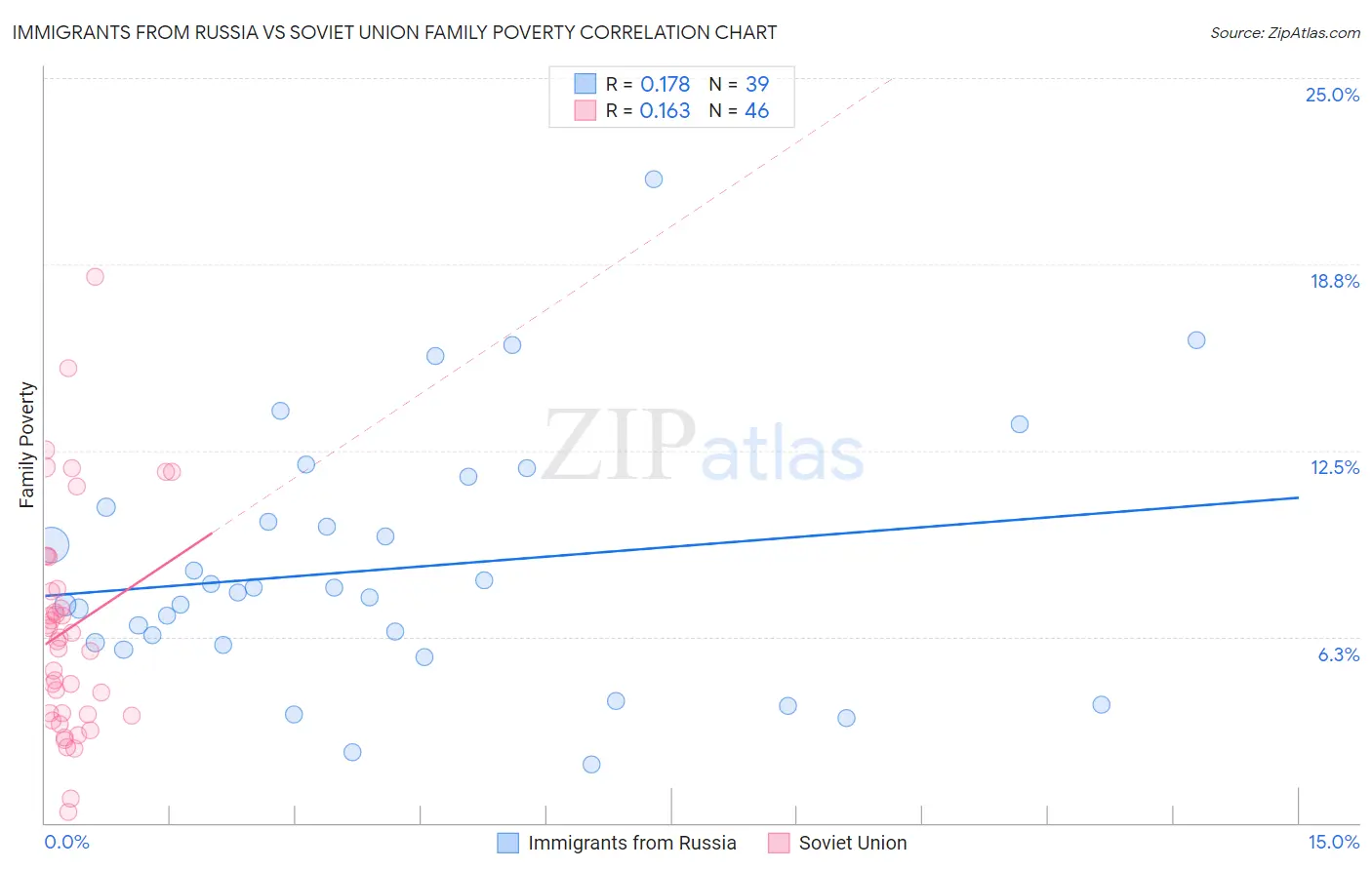 Immigrants from Russia vs Soviet Union Family Poverty