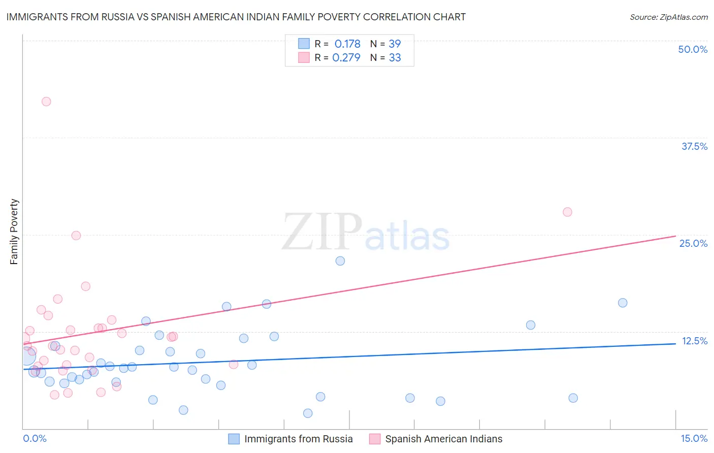 Immigrants from Russia vs Spanish American Indian Family Poverty