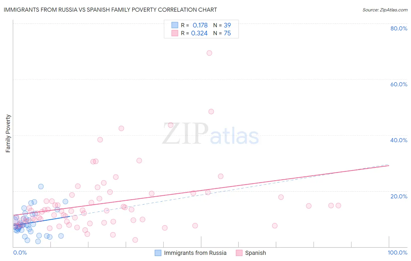 Immigrants from Russia vs Spanish Family Poverty