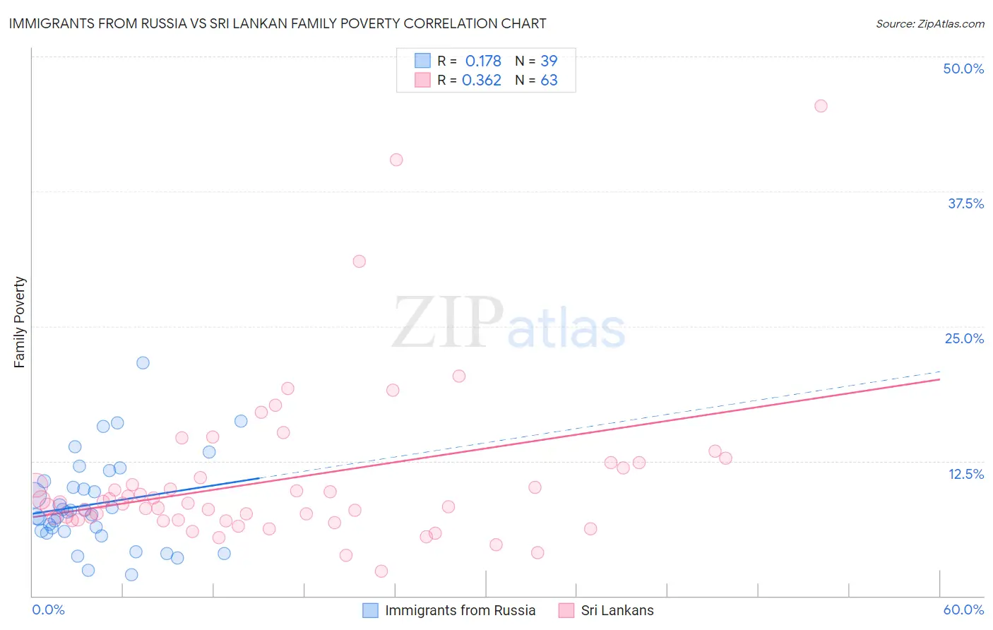 Immigrants from Russia vs Sri Lankan Family Poverty