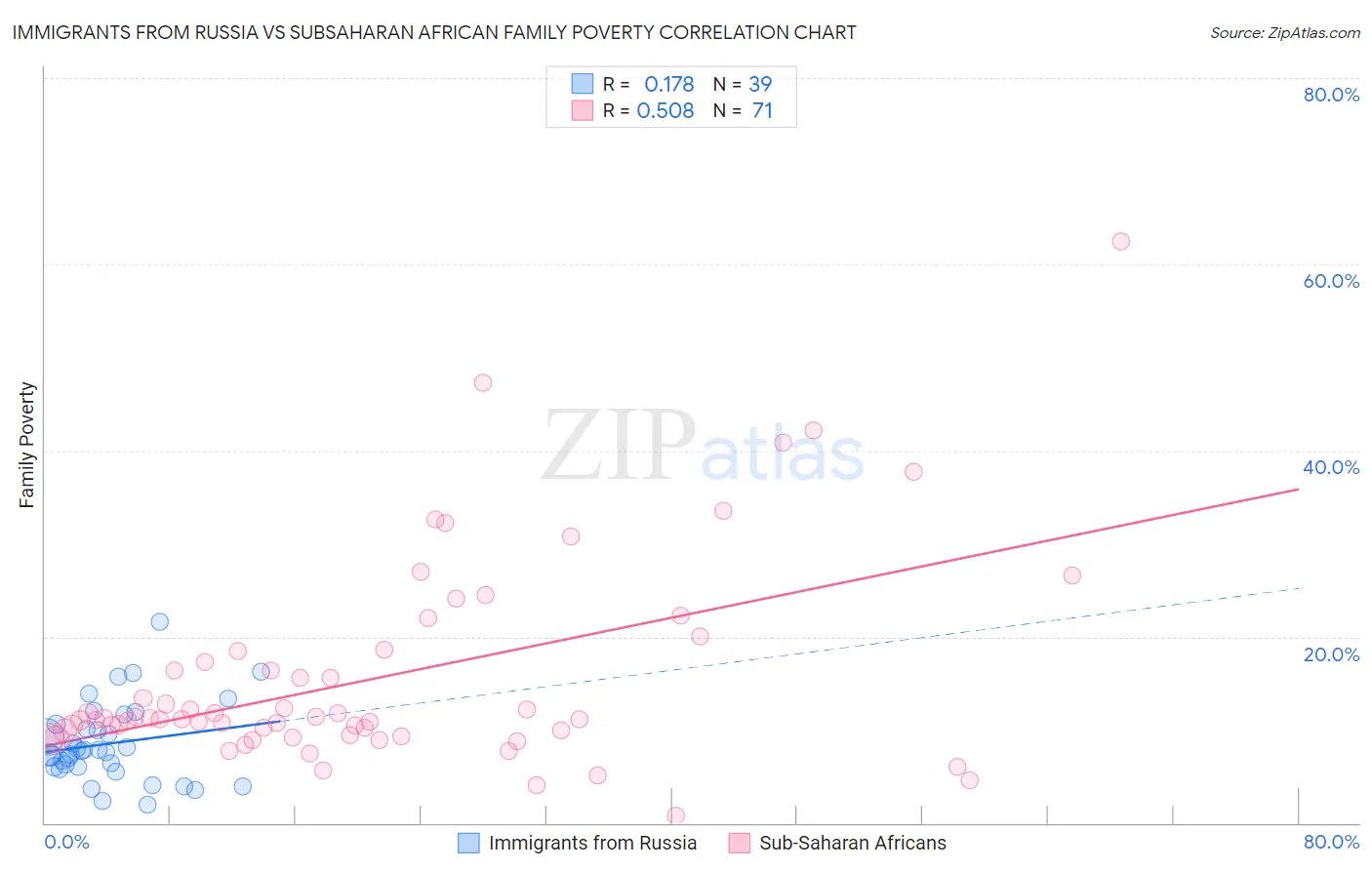 Immigrants from Russia vs Subsaharan African Family Poverty