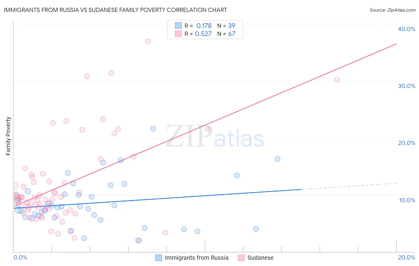 Immigrants from Russia vs Sudanese Family Poverty
