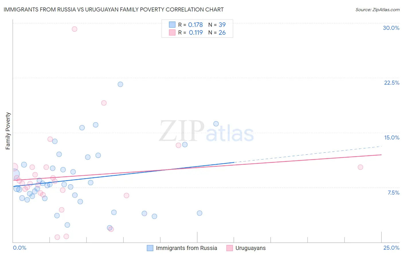 Immigrants from Russia vs Uruguayan Family Poverty