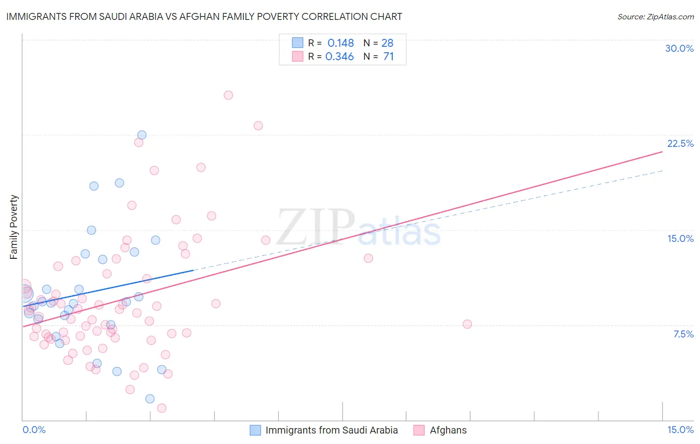 Immigrants from Saudi Arabia vs Afghan Family Poverty