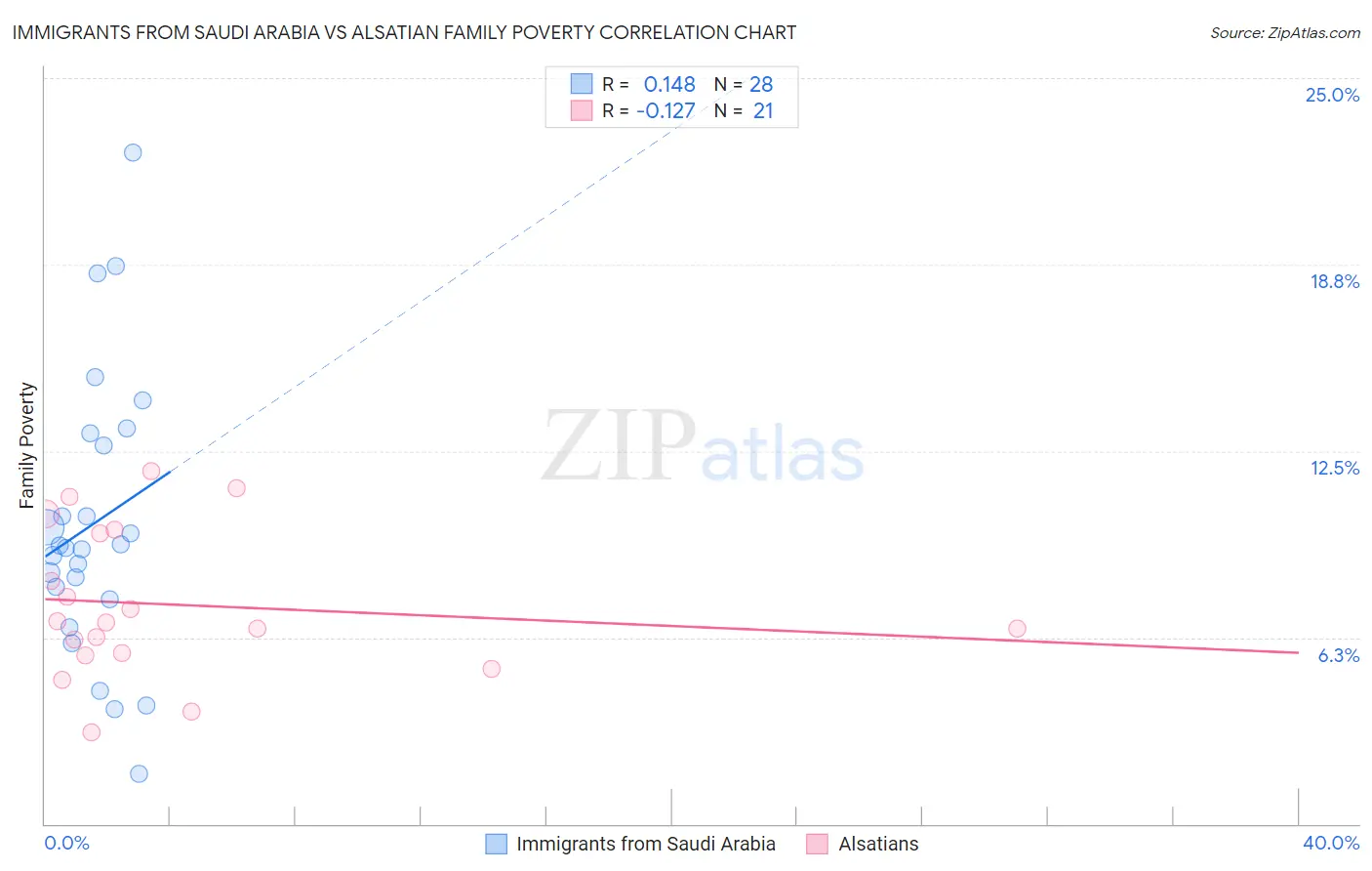 Immigrants from Saudi Arabia vs Alsatian Family Poverty