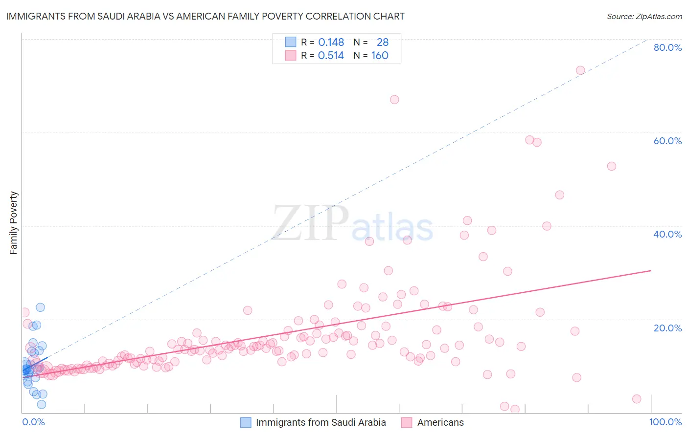 Immigrants from Saudi Arabia vs American Family Poverty