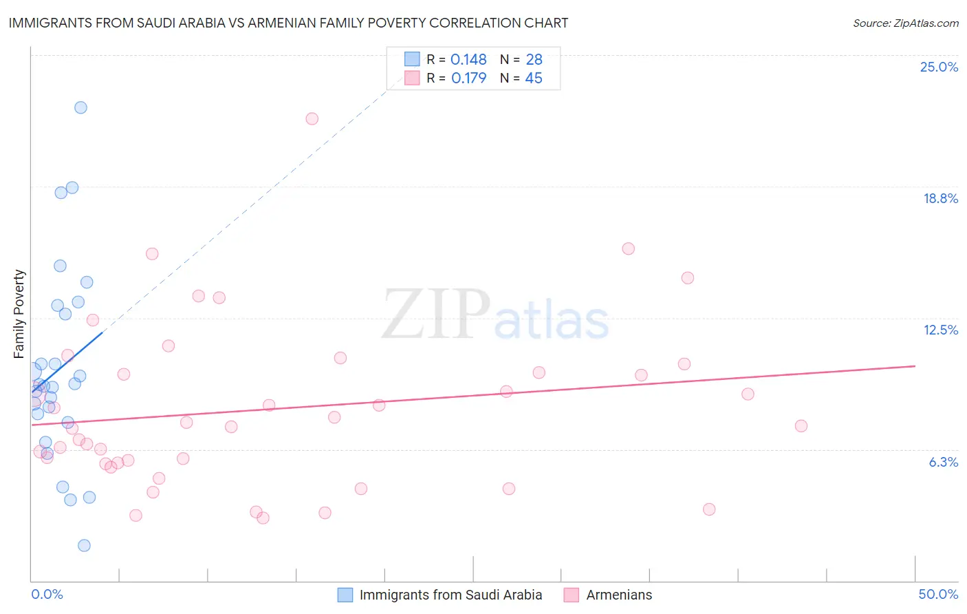 Immigrants from Saudi Arabia vs Armenian Family Poverty