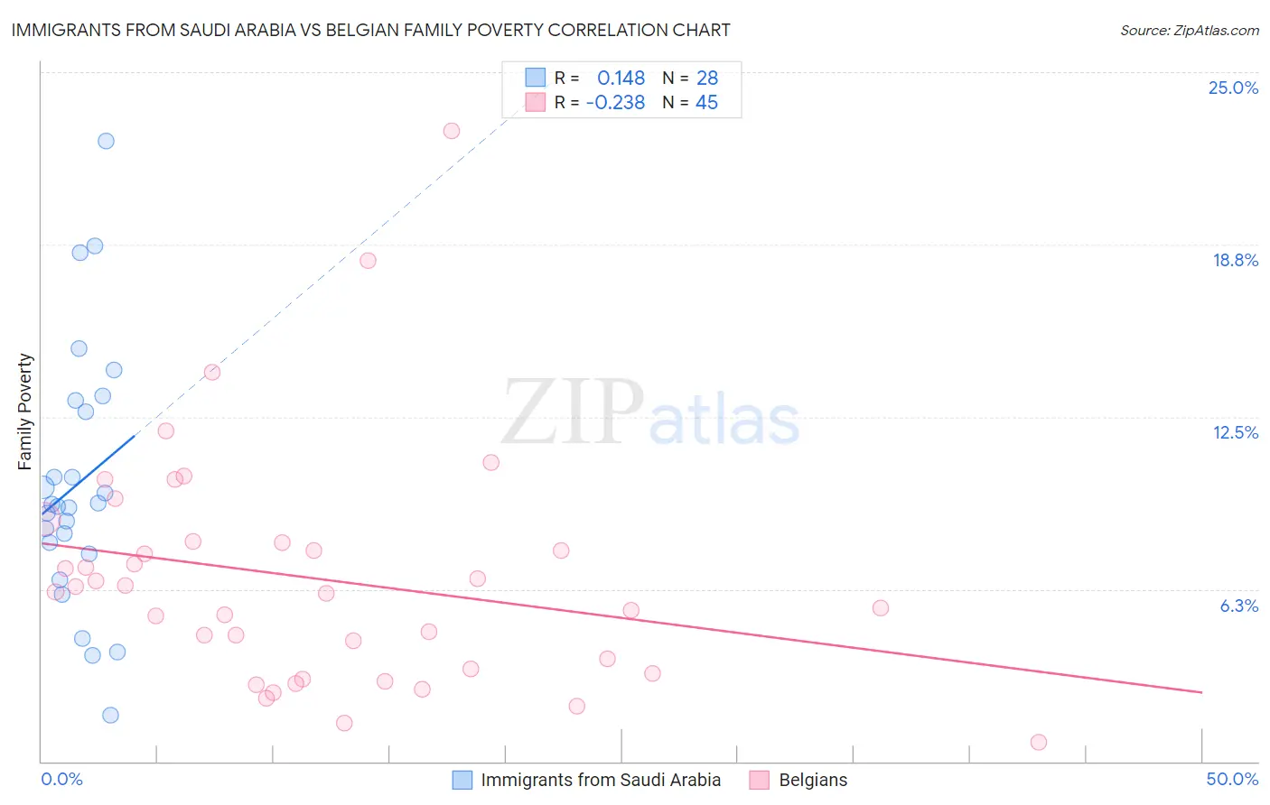 Immigrants from Saudi Arabia vs Belgian Family Poverty