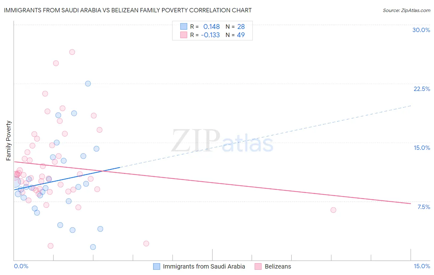 Immigrants from Saudi Arabia vs Belizean Family Poverty