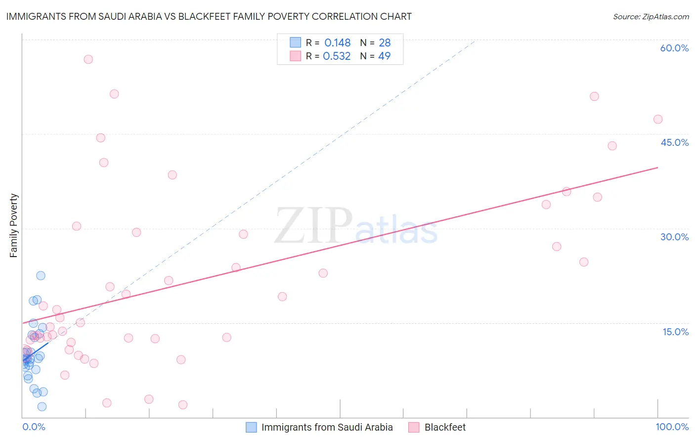 Immigrants from Saudi Arabia vs Blackfeet Family Poverty