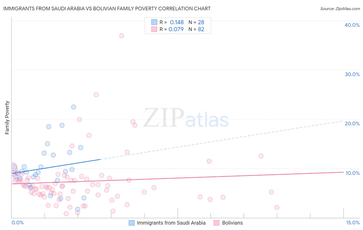 Immigrants from Saudi Arabia vs Bolivian Family Poverty