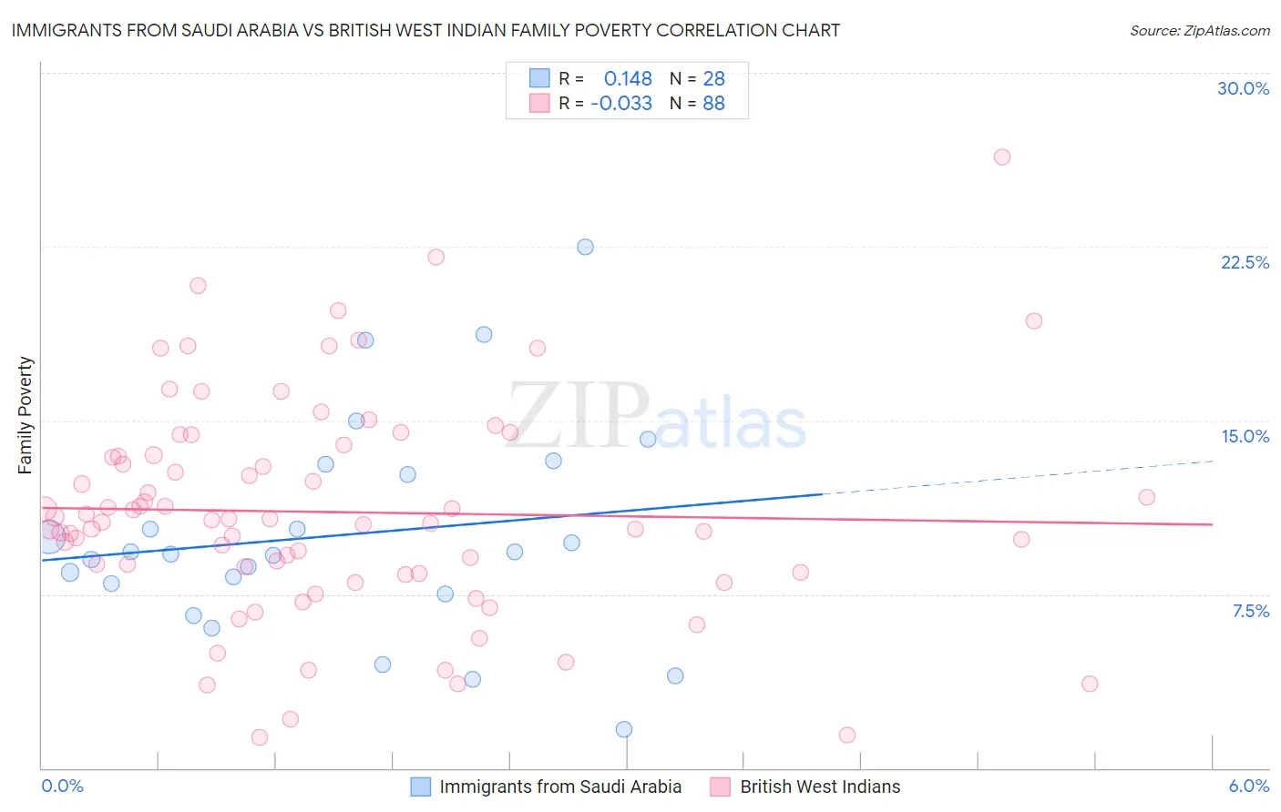 Immigrants from Saudi Arabia vs British West Indian Family Poverty
