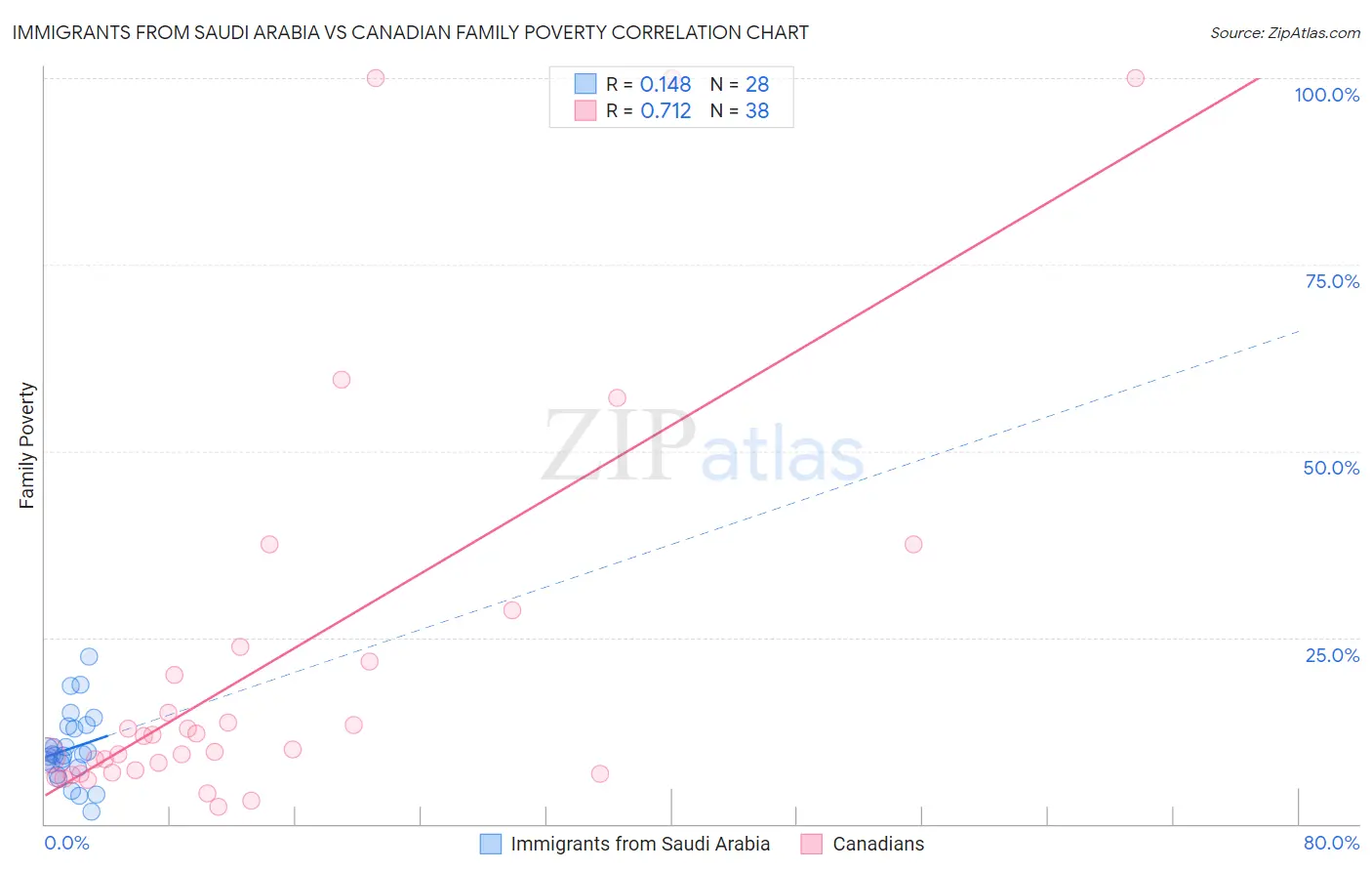 Immigrants from Saudi Arabia vs Canadian Family Poverty