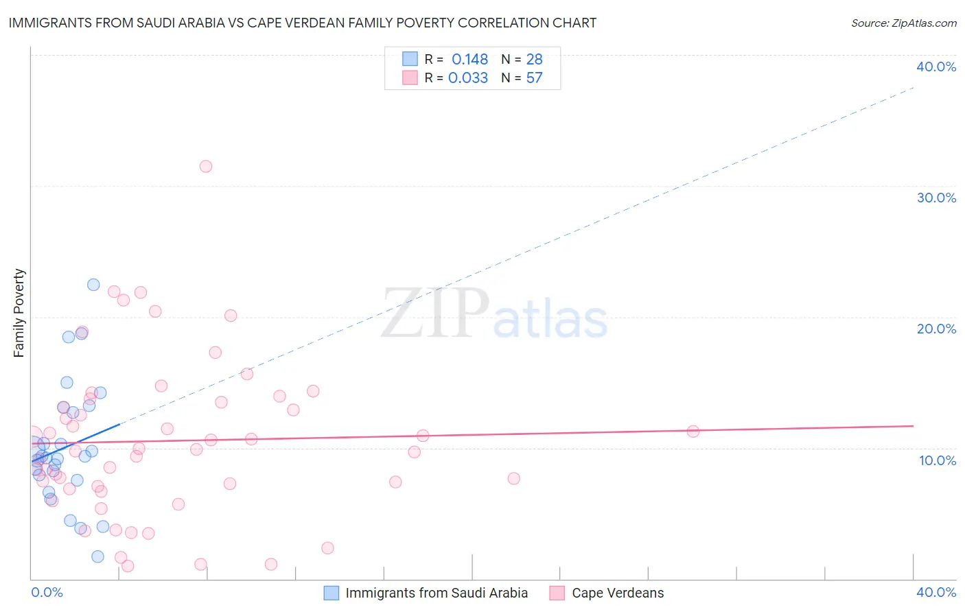 Immigrants from Saudi Arabia vs Cape Verdean Family Poverty