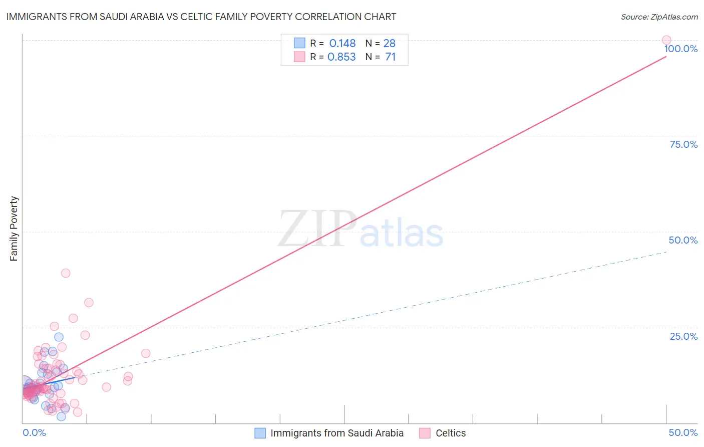 Immigrants from Saudi Arabia vs Celtic Family Poverty