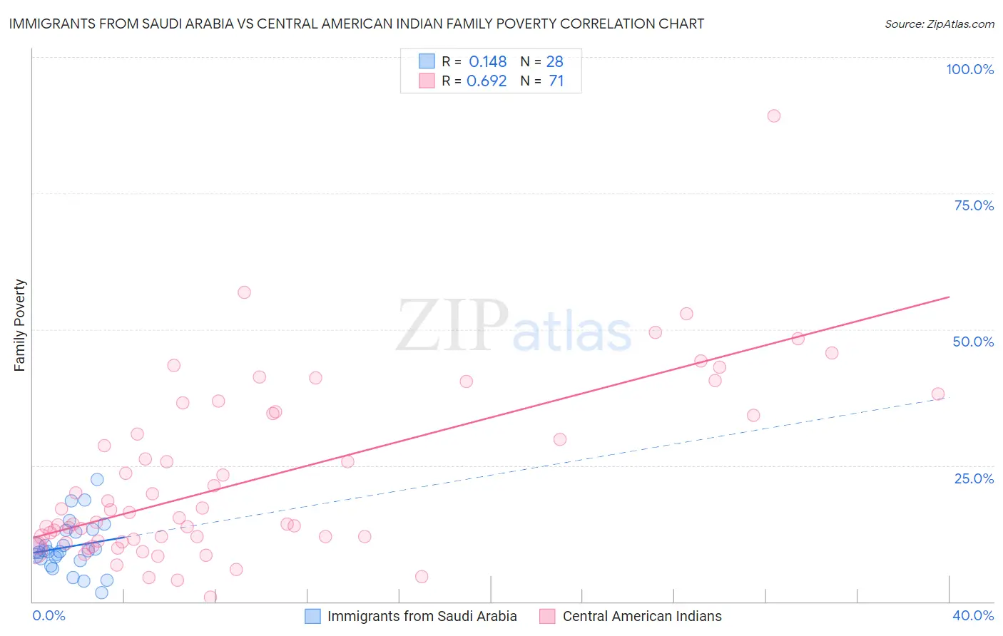 Immigrants from Saudi Arabia vs Central American Indian Family Poverty