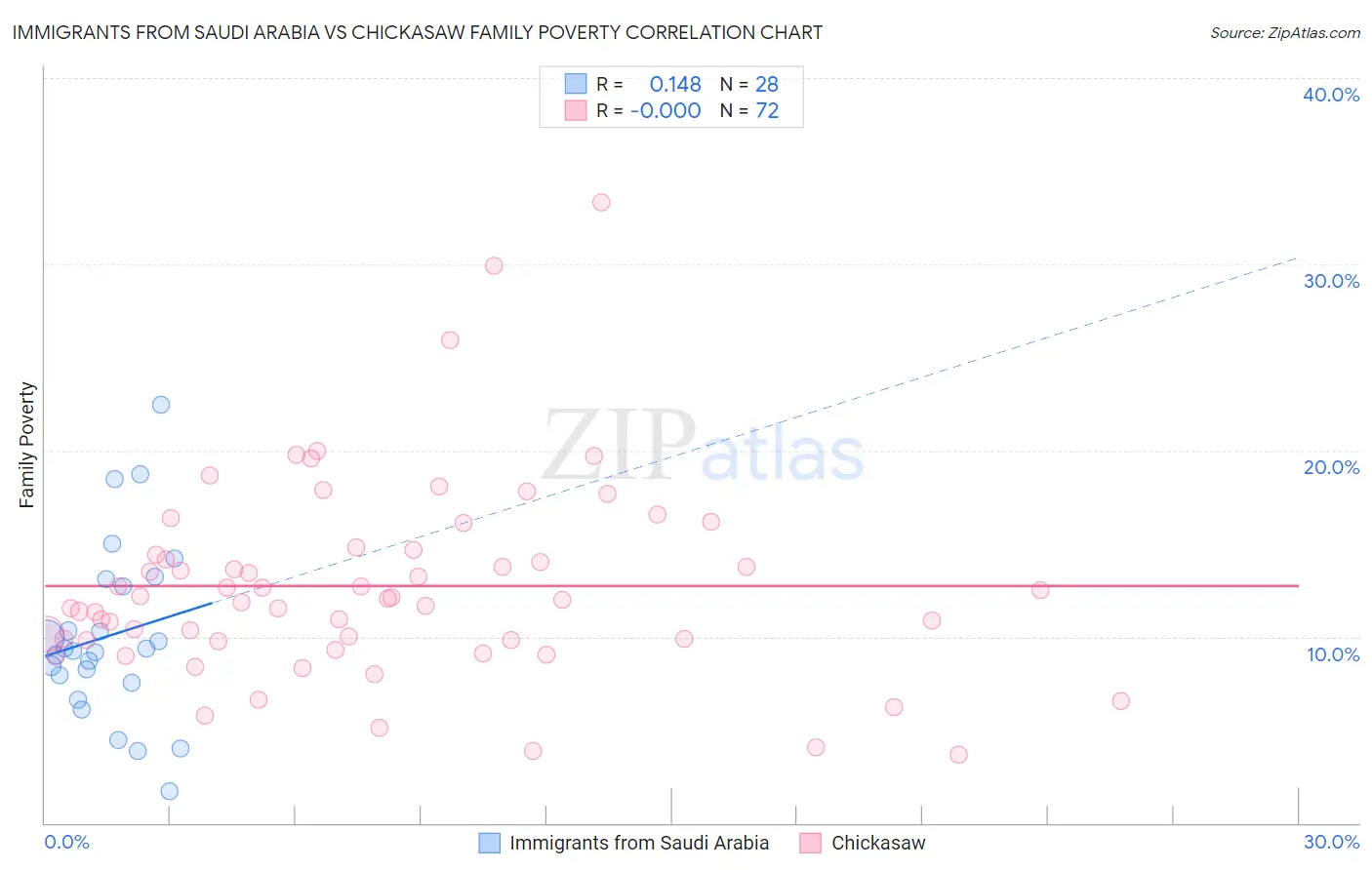 Immigrants from Saudi Arabia vs Chickasaw Family Poverty