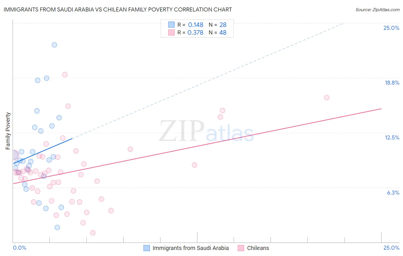 Immigrants from Saudi Arabia vs Chilean Family Poverty