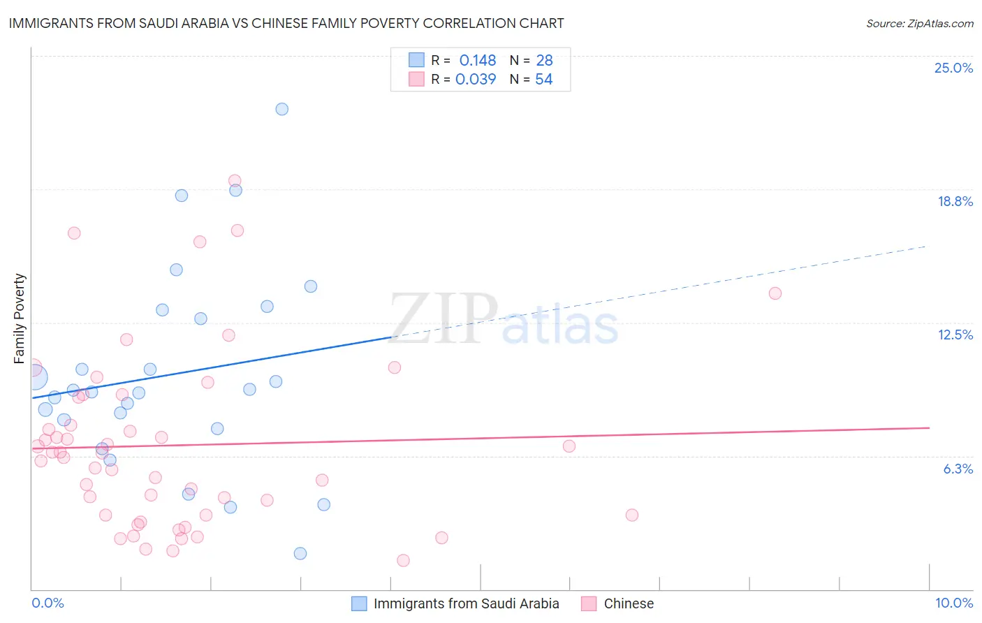 Immigrants from Saudi Arabia vs Chinese Family Poverty