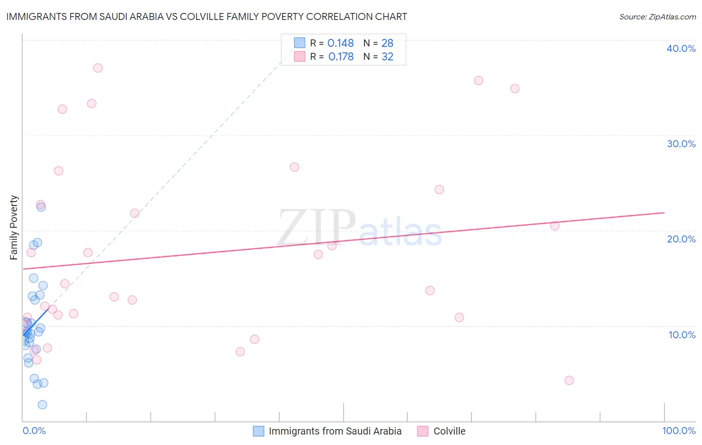 Immigrants from Saudi Arabia vs Colville Family Poverty