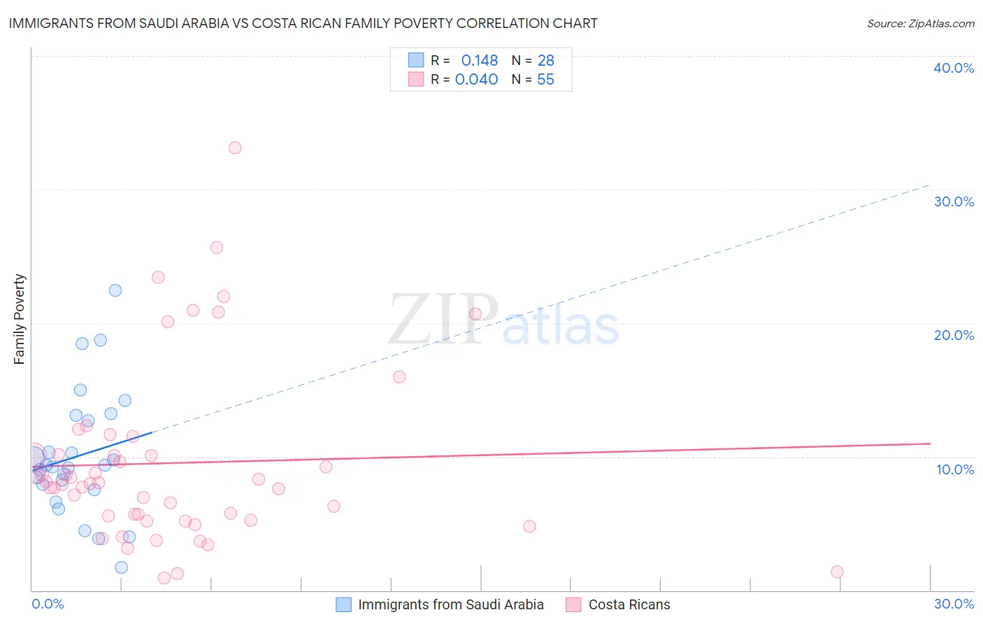 Immigrants from Saudi Arabia vs Costa Rican Family Poverty