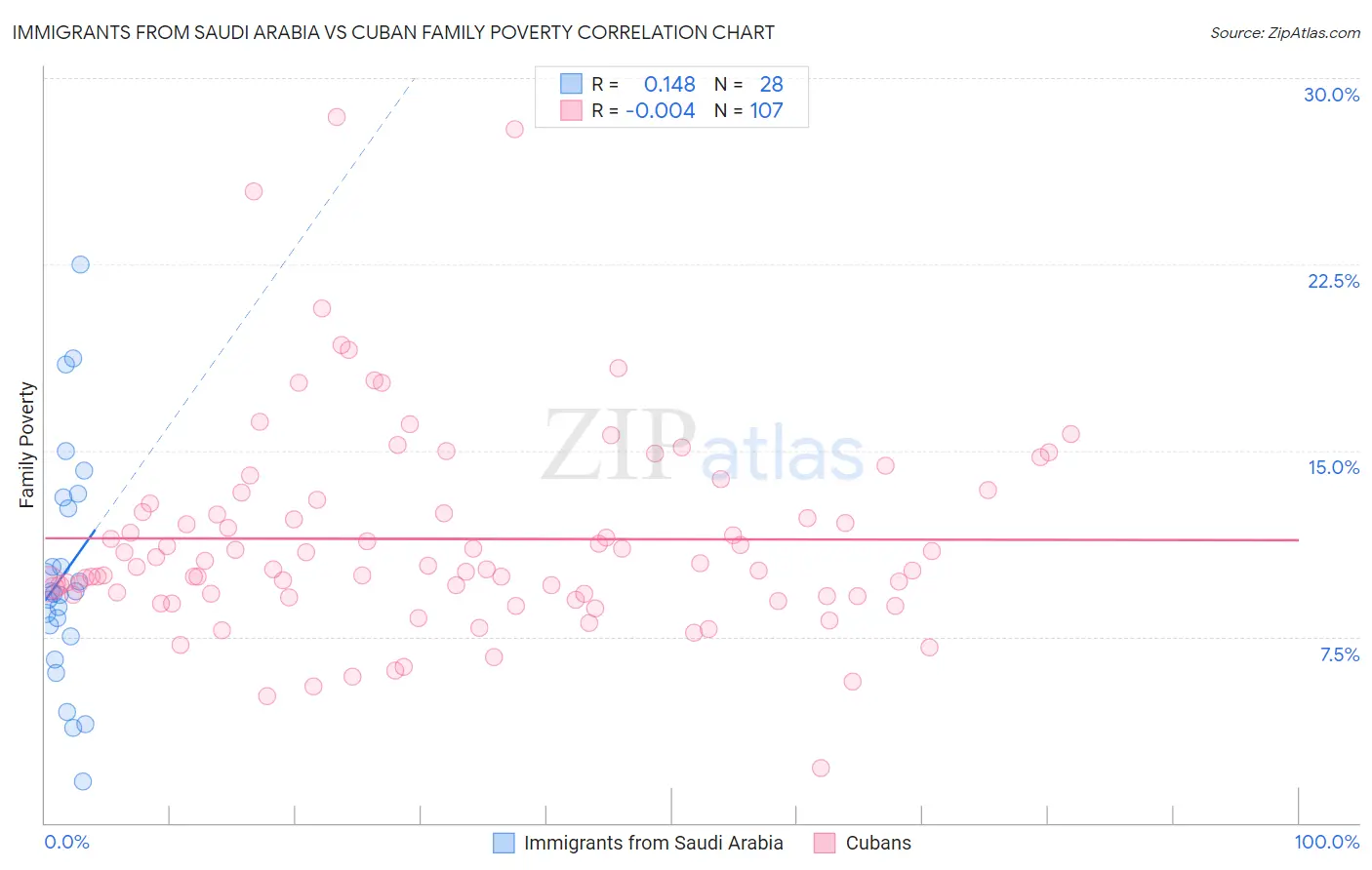 Immigrants from Saudi Arabia vs Cuban Family Poverty