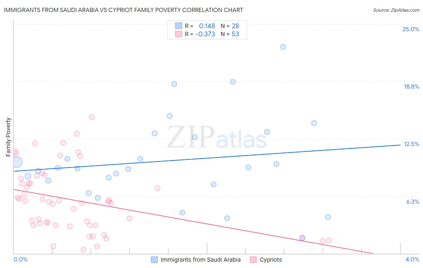 Immigrants from Saudi Arabia vs Cypriot Family Poverty