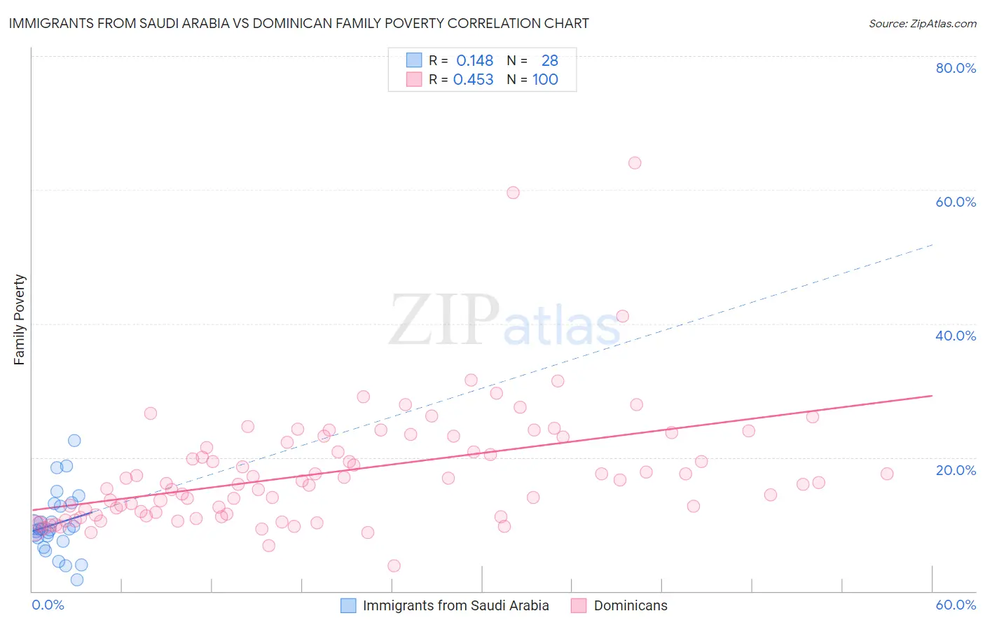 Immigrants from Saudi Arabia vs Dominican Family Poverty