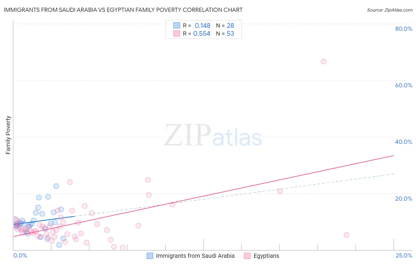 Immigrants from Saudi Arabia vs Egyptian Family Poverty