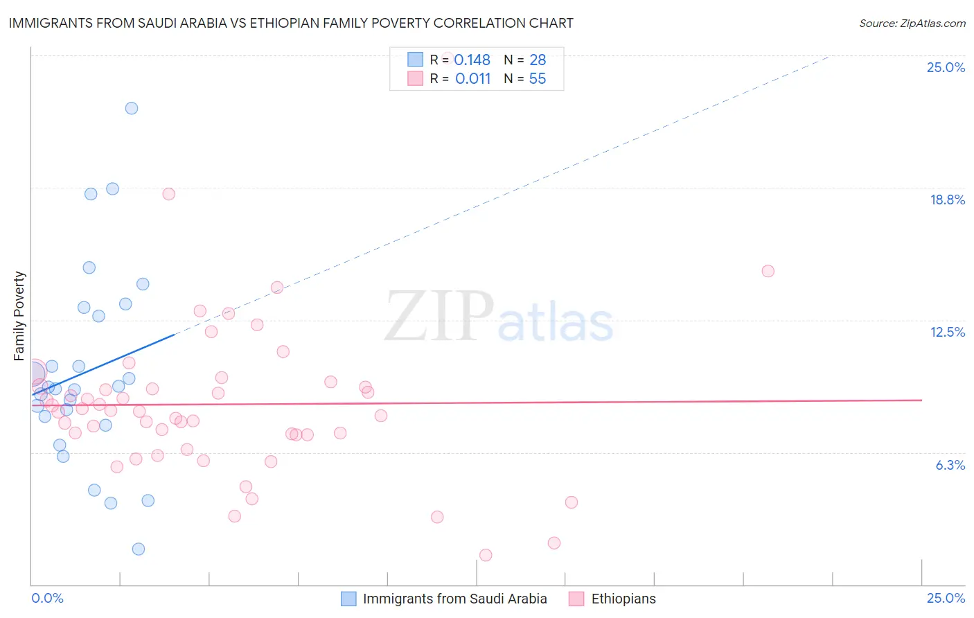 Immigrants from Saudi Arabia vs Ethiopian Family Poverty