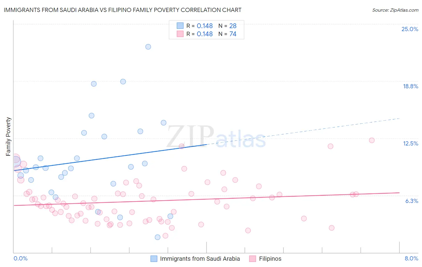 Immigrants from Saudi Arabia vs Filipino Family Poverty