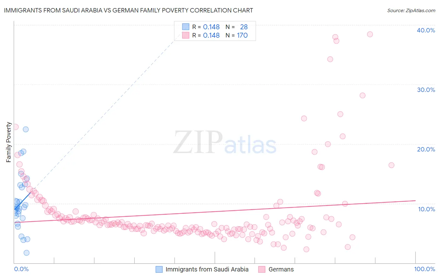 Immigrants from Saudi Arabia vs German Family Poverty