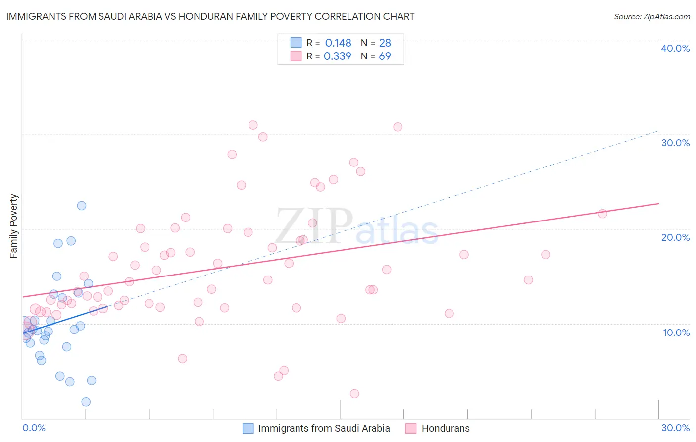 Immigrants from Saudi Arabia vs Honduran Family Poverty