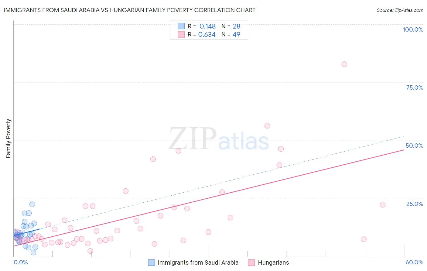 Immigrants from Saudi Arabia vs Hungarian Family Poverty