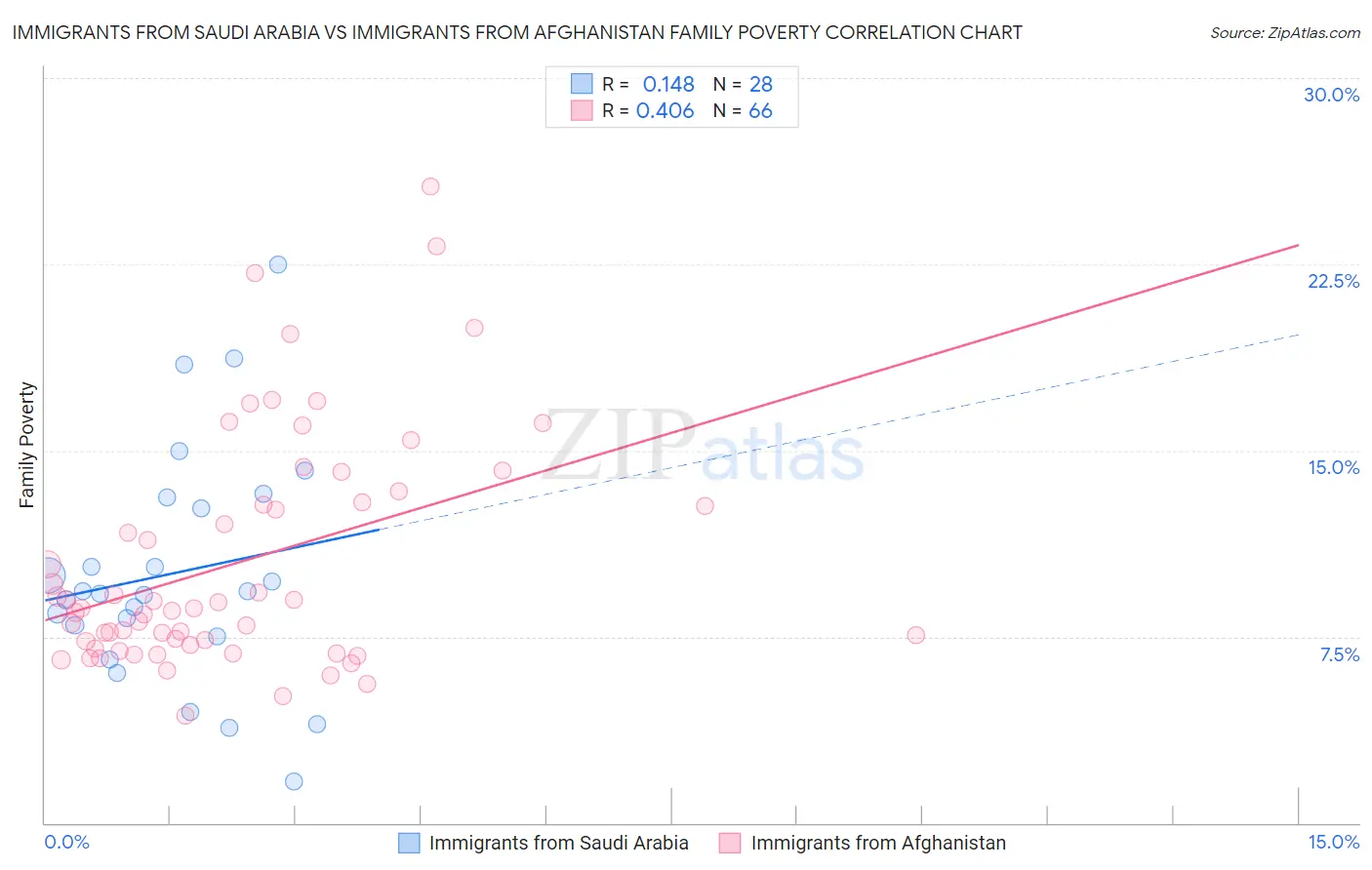 Immigrants from Saudi Arabia vs Immigrants from Afghanistan Family Poverty