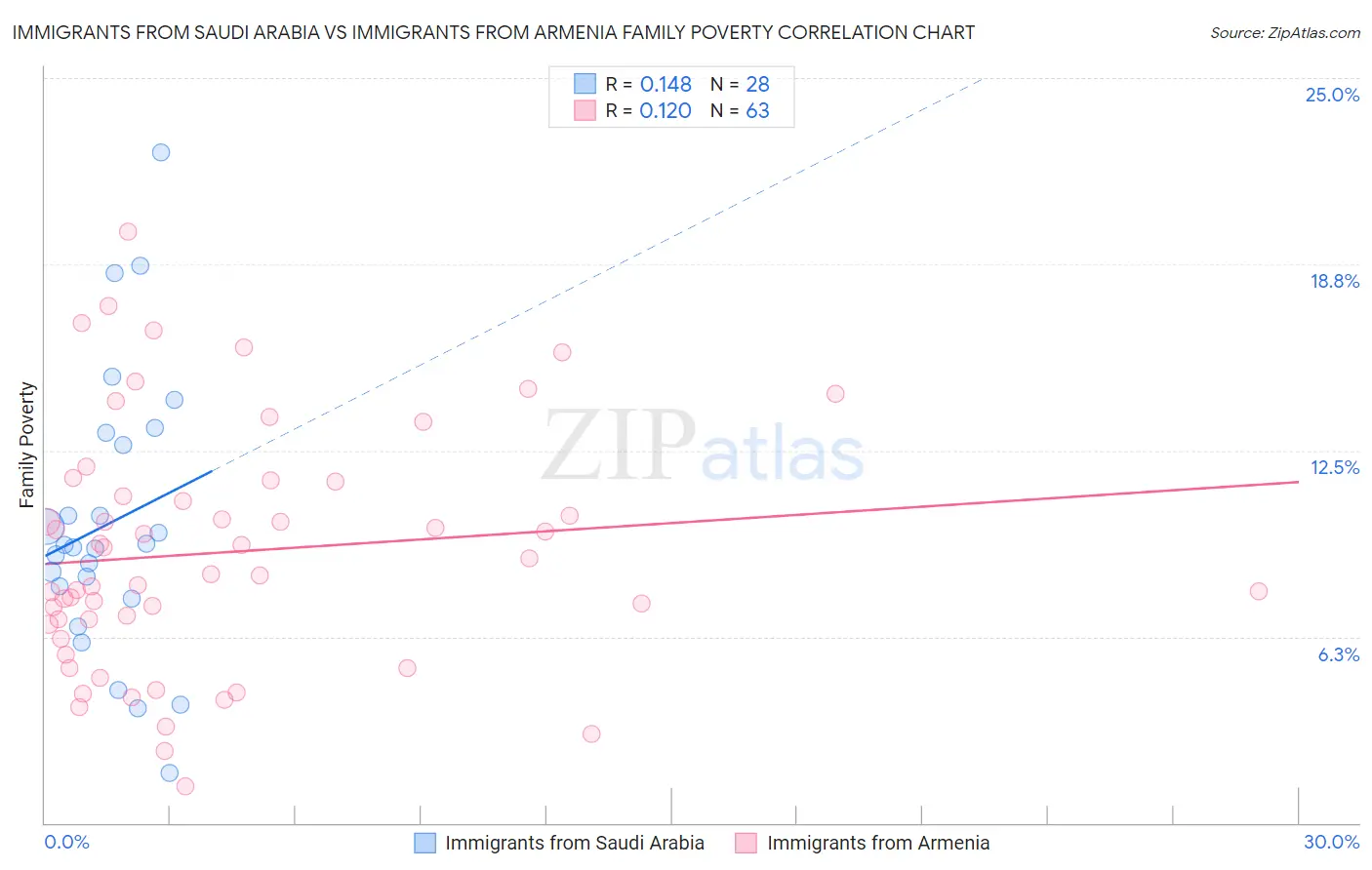 Immigrants from Saudi Arabia vs Immigrants from Armenia Family Poverty