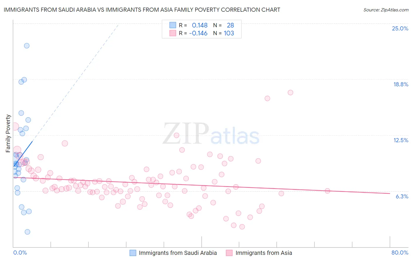 Immigrants from Saudi Arabia vs Immigrants from Asia Family Poverty