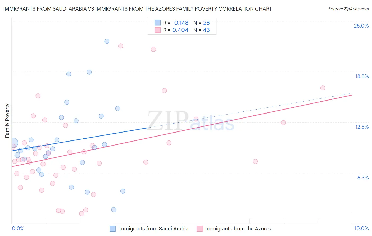 Immigrants from Saudi Arabia vs Immigrants from the Azores Family Poverty