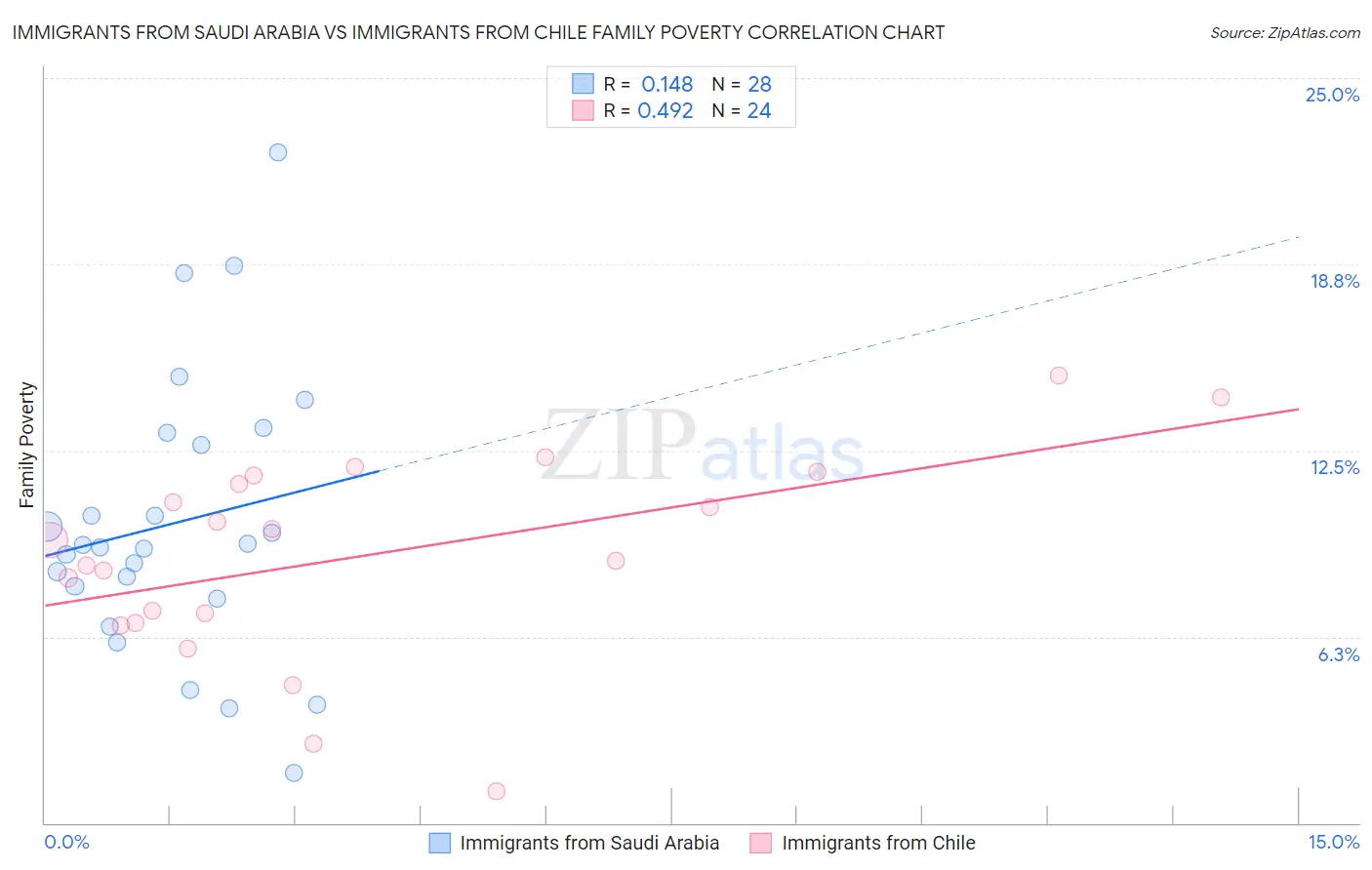 Immigrants from Saudi Arabia vs Immigrants from Chile Family Poverty