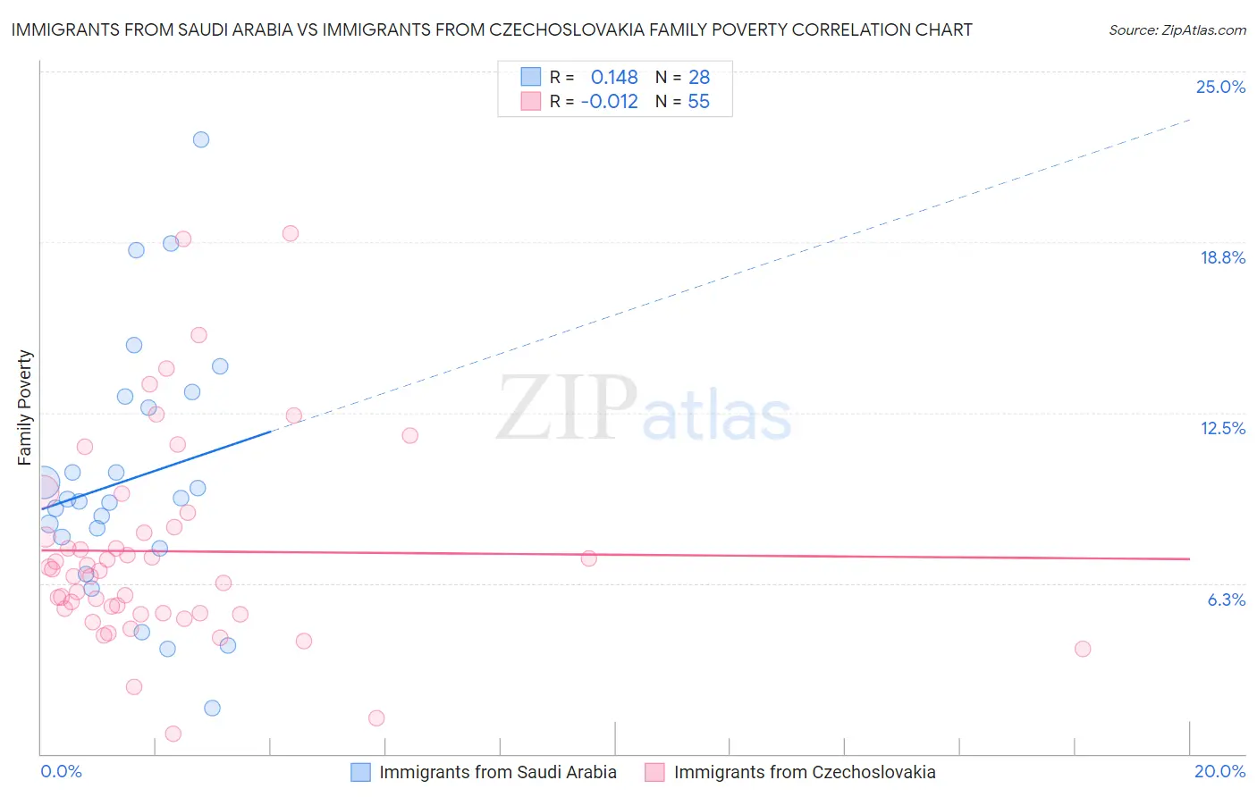 Immigrants from Saudi Arabia vs Immigrants from Czechoslovakia Family Poverty