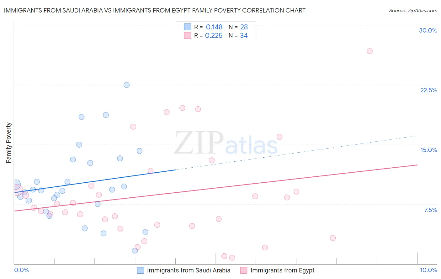 Immigrants from Saudi Arabia vs Immigrants from Egypt Family Poverty