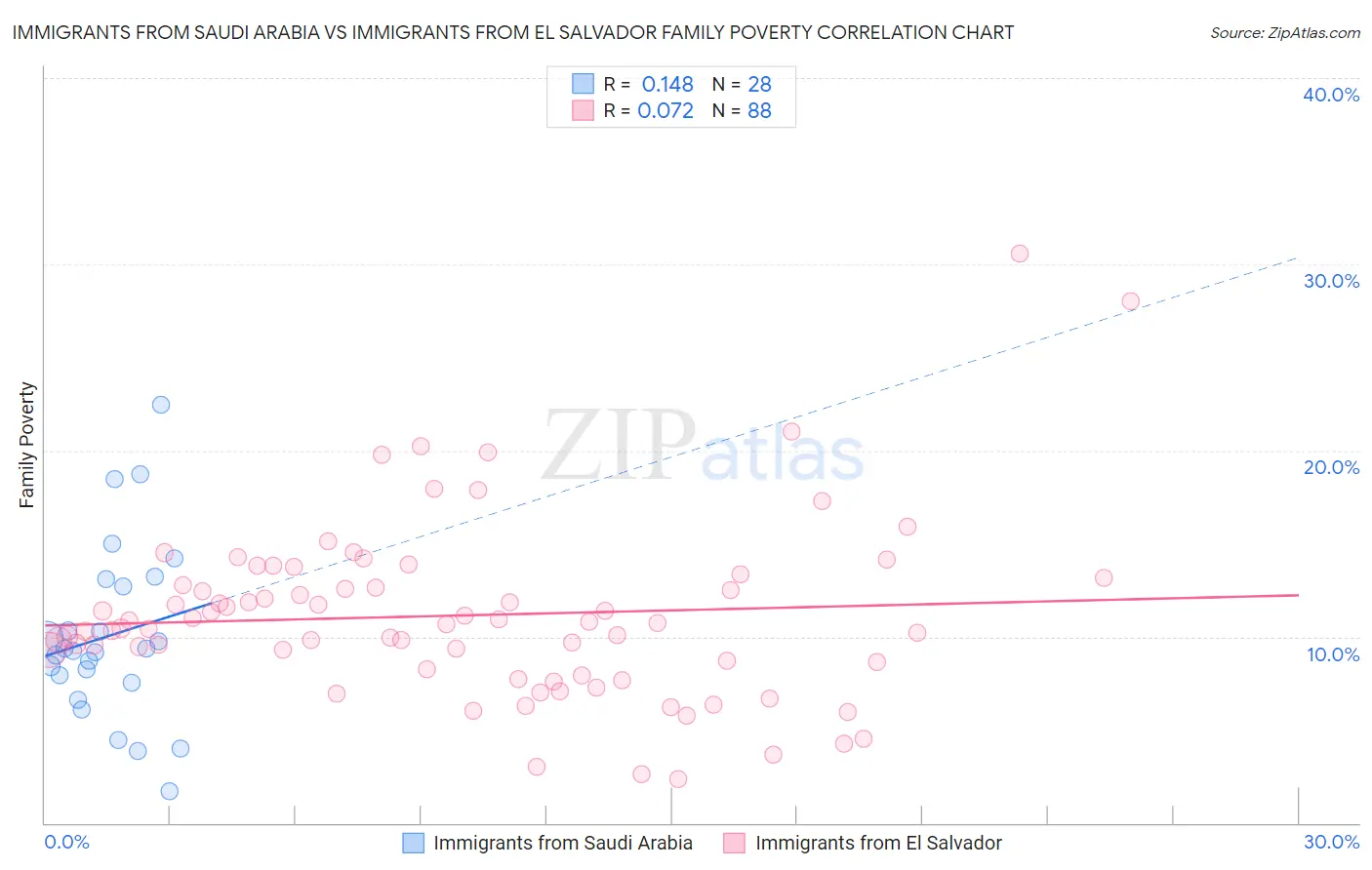 Immigrants from Saudi Arabia vs Immigrants from El Salvador Family Poverty