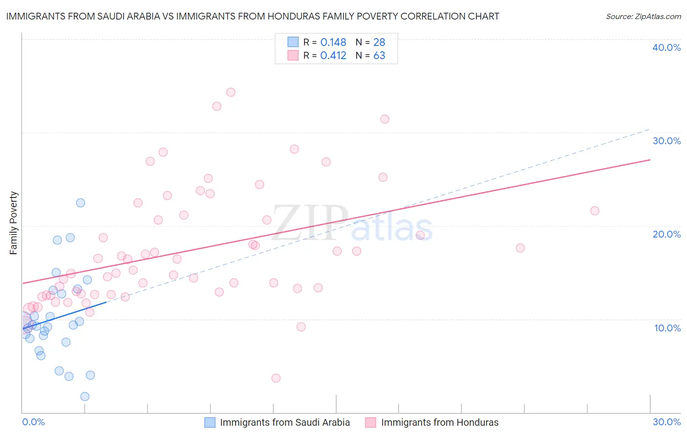 Immigrants from Saudi Arabia vs Immigrants from Honduras Family Poverty